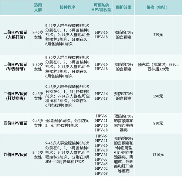 HPV疫苗又称为宫颈癌疫苗，目前全球上市的HPV疫苗有二价、四价和九价三种，“价”代表了疫苗可预防的病毒种类。目前我区可供接种的HPV疫苗有5种，详见如下：
