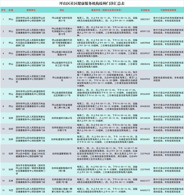 坪山区社区健康服务机构接种门诊汇总表