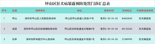 坪山区狂犬病暴露预防处置门诊汇总表