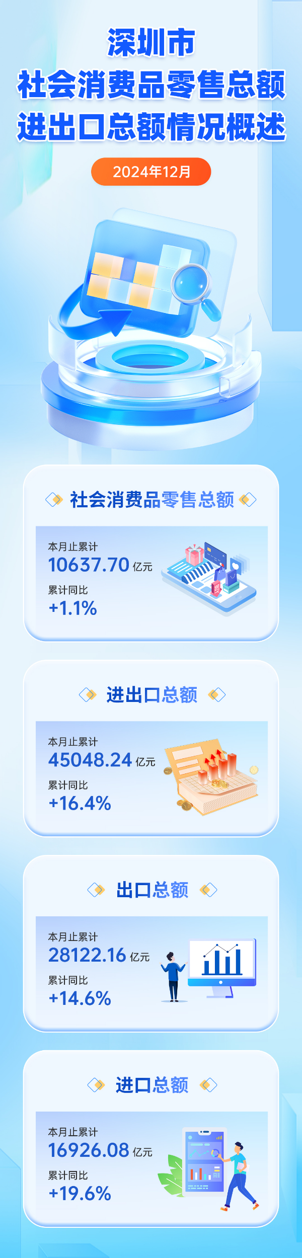图解：深圳市2024年12月社会消费品零售总额、进出口总额情况概述.jpg