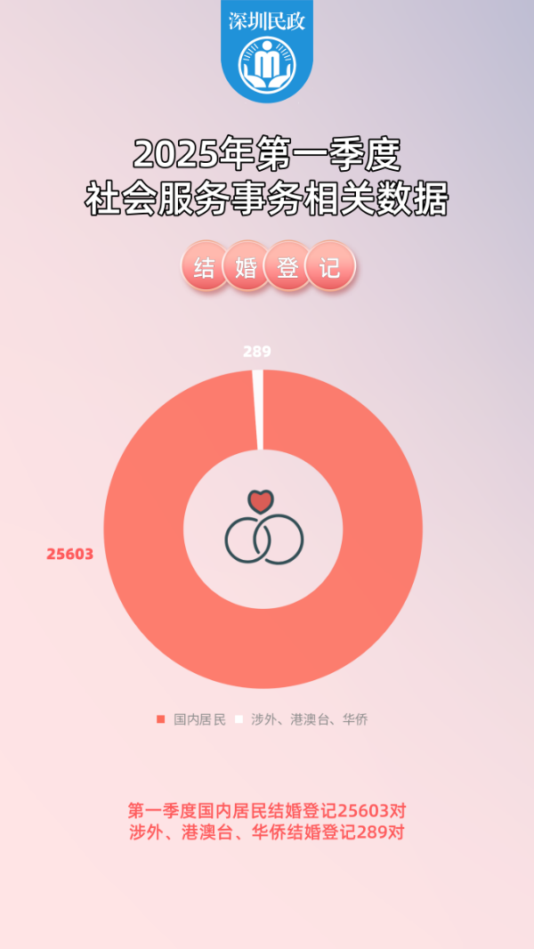 2025年第1季度婚姻登记.png