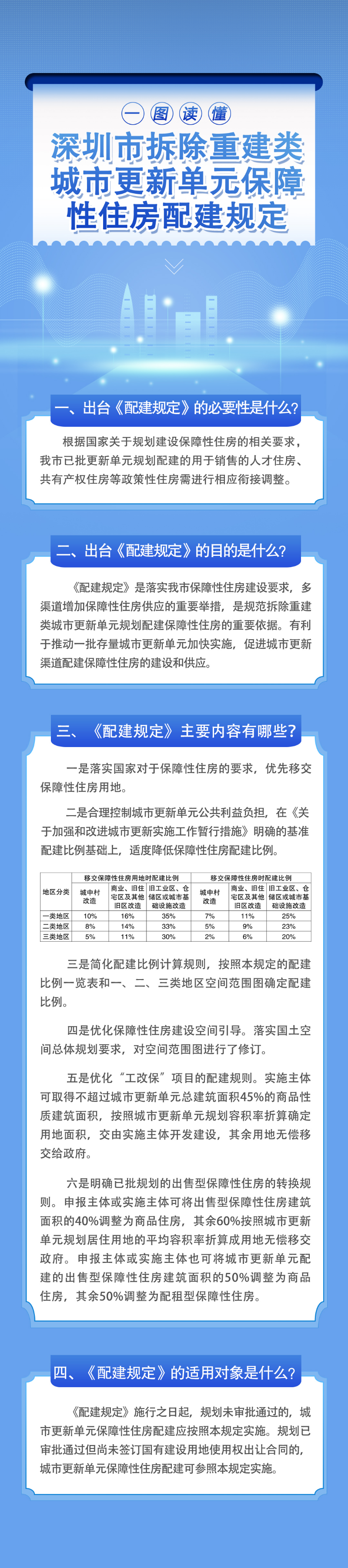 一图读懂《深圳市拆除重建类城市更新单元保障性住房配建规定》20250611.jpg