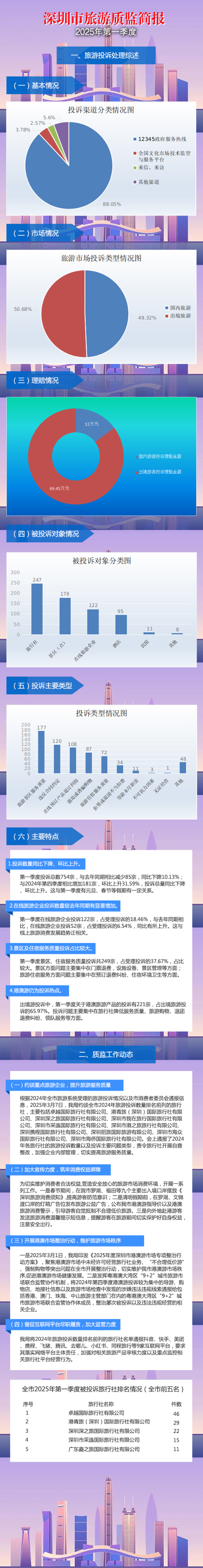 【图解】深圳市旅游质监简报（2025年第一季度）