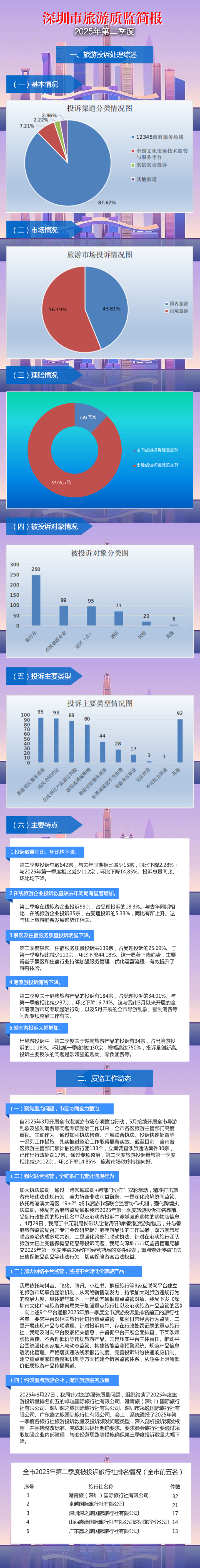 【图解】深圳市旅游质监简报（2025年第二季度）