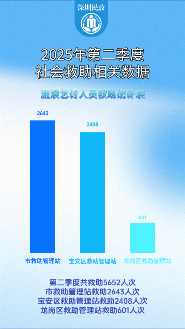 2025年第二季度社会救助.png