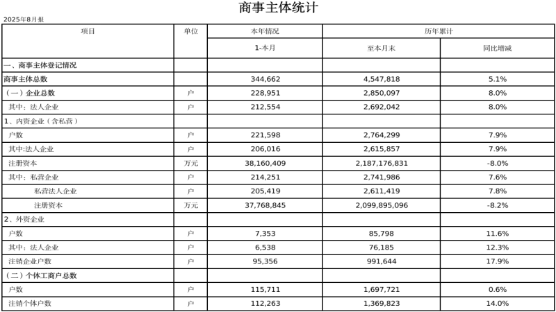 2025年8月份商事主体统计报表.png