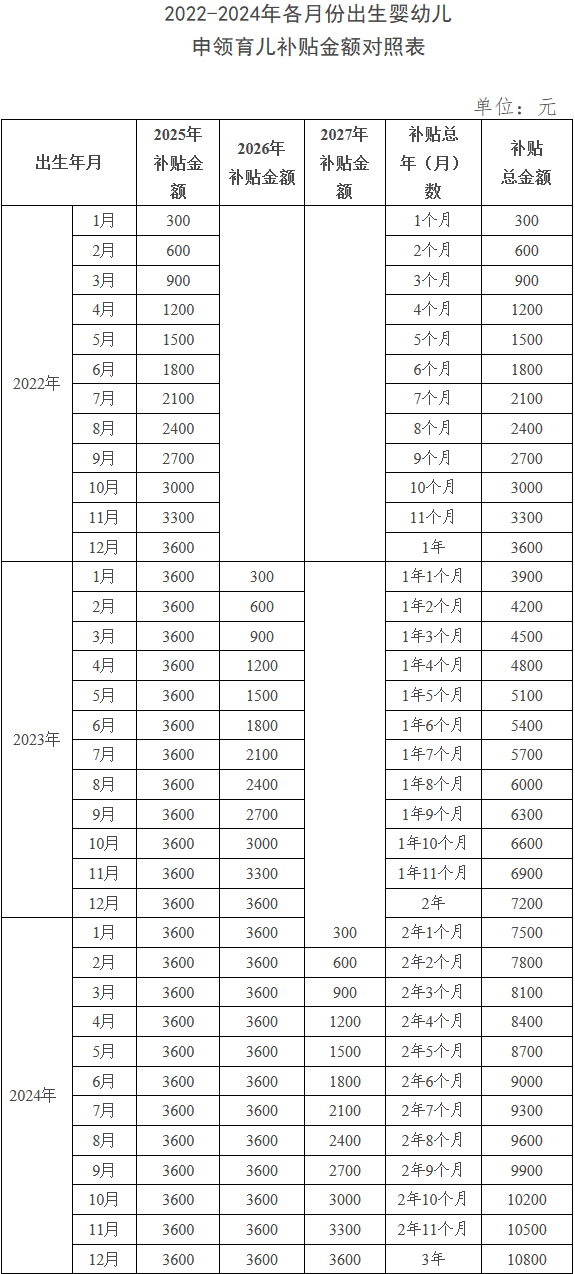 育儿补贴金额对照表