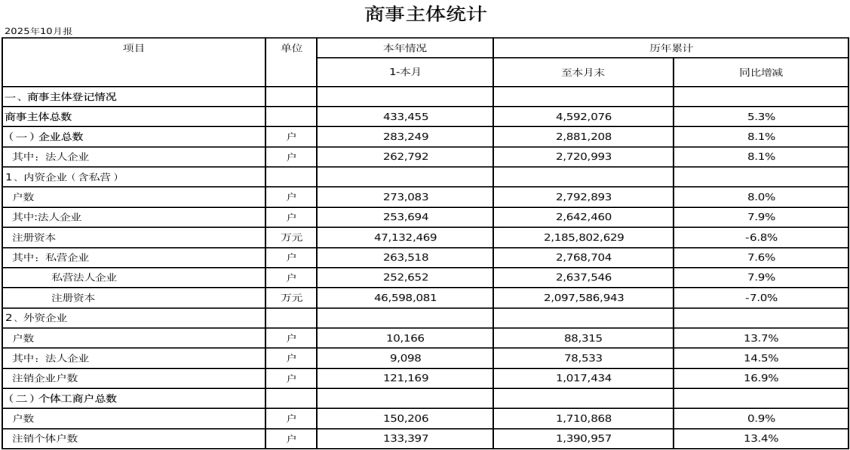 2025年10月份商事主体统计报表.png